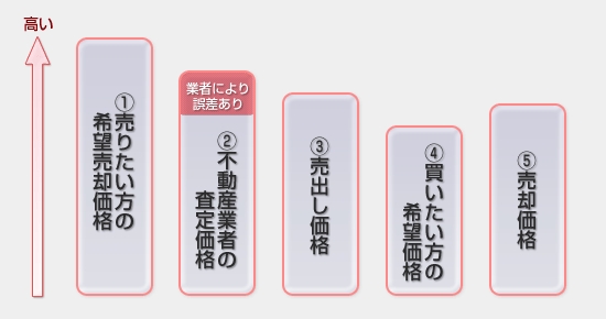 1.売りたい方の希望売却価格　2.不動産業者の査定価格（業者により誤差あり）　3.売出し価格　4.買いたい方の希望価格　5.売却価格