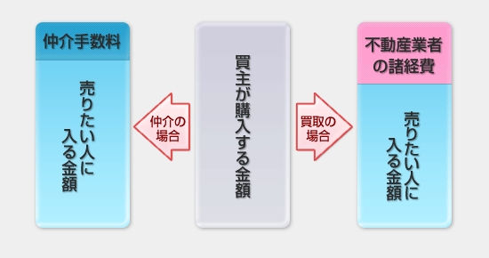 不動産売却の概要：【仲介】は、不動産業者に依頼して「買いたい人」を見つけてもらう事を言います。【買取】は、不動産業者が買主となります。不動産業者は仕入れた物件を、そのまま、あるいはリフォームをするなどして転売します。