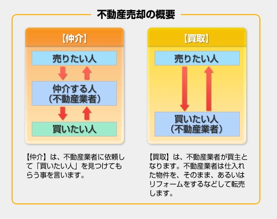 【仲介の場合】買主が支払える金額-仲介手数料＝売りたい人に入る金額【買取の場合】買主が支払える金額-不動産業者の諸経費＝売りたいに人に入る金額