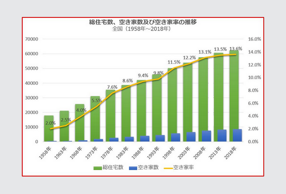 総住宅数、空き家数及び空き家率の推移