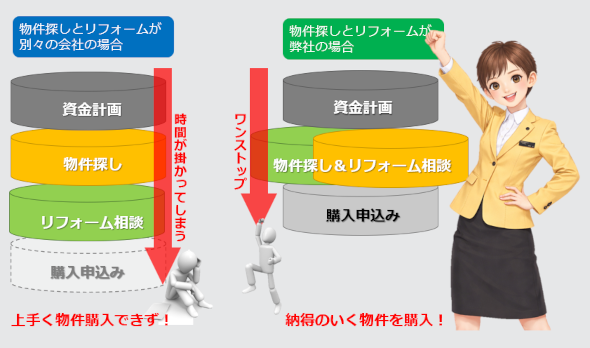 物件探しとリフォームが別々の会社の場合と物件探しとリフォームが同じ会社の場合とで納得行く物件が購入できるかどうかが変わります。