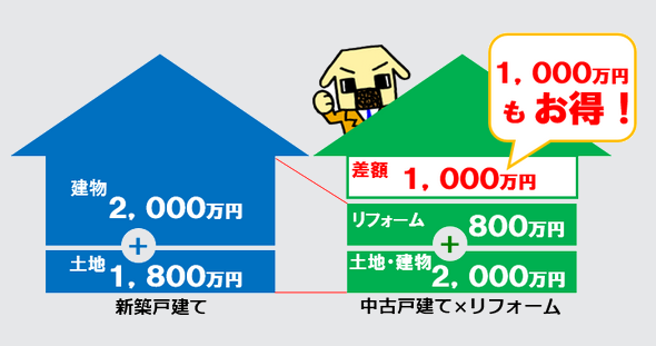 新築戸建と中古戸建を購入してリーフォームをするのでは1000万円もお得