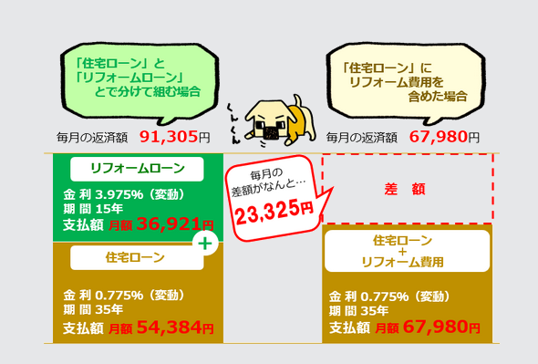 住宅ローンとリフォームローンとで分けて借入れをするよりも住宅ローンにリフォーム費用を含めて借り入れするほうがお得です。