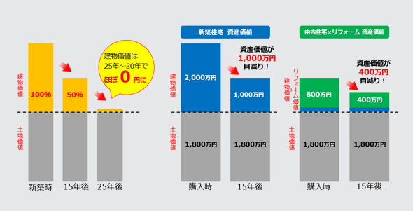 建物価値は25年から30年でほぼ0円。だから中古住宅の方が目減りが少なくてすみます。