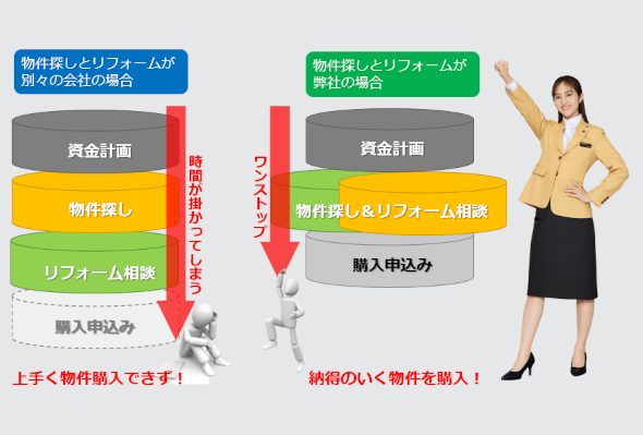 物件探しとリフォームが別々の会社の場合と物件探しとリフォームが同じ会社の場合とで納得行く物件が購入できるかどうかが変わります。