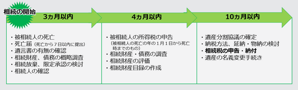 相続開始からの流れ