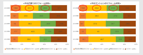 中古戸建てのリフォーム状況と中古マンションのリフォーム状況