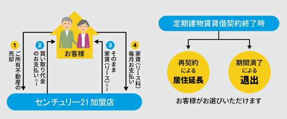 リースバックの仕組みは、お客様とセンチュリー21の加盟店との間で図のように行います。