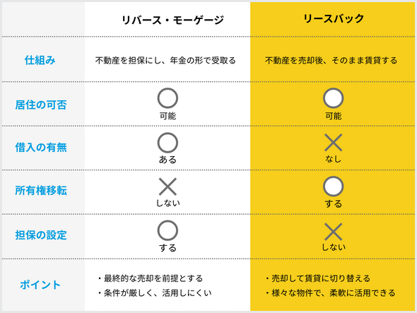 仕組み、居住の可否、借入の有無、所有権移転、担保の設定、ポイント