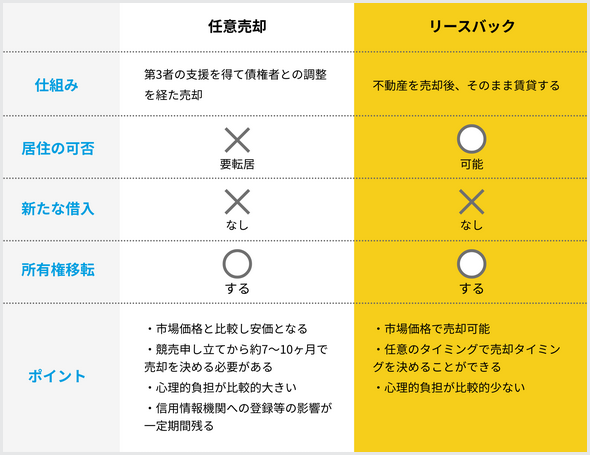 任意売却とリースバックの仕組み、居住の可否、新たな借入、所有権移転、ポイントなどの違い