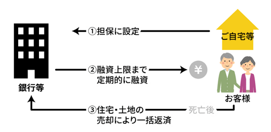 リバースモーゲージとは