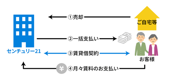 リースバックの流れ