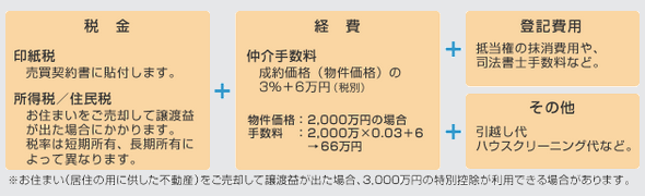 税金、印紙税は売買契約書に貼付します。所得税と住民税はお住まいをご売却して譲渡益が出た場合にかかります。その他経費と登記費用