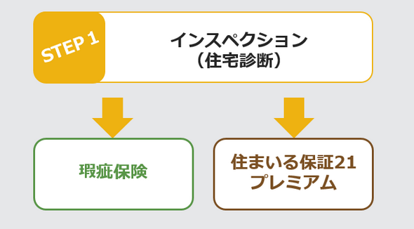 インスペクション（住宅診断）後に瑕疵保険か住まいる保証21プレミアムか