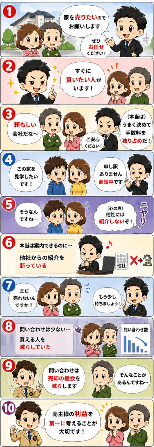 売主への不利益 本来であれば多くの不動産会社が買主を探すことで競争が生まれ、より早く・より高い価格で売却できる可能性があります。しかし囲い込みをされると、市場に物件情報が十分に出回らず、売却機会が減少し、結果として売却価格の低下や売却期間の長期化を招きます。 レインズ登録の形骸化 専任媒介・専属専任媒介契約では、レインズ（不動産流通機構）への登録が義務付けられています。しかし、登録はしていても他社から問い合わせがあった際に「商談中」などと偽って断るケースがあり、制度の趣旨が損なわれます。
