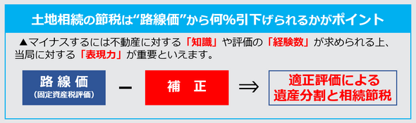 土地相続の節税は路線価から何％引き下がれるかがポイント。マイナスするには不動産に対する知識と評価の経験数が求められる上、当局に対する表現力が重要です。