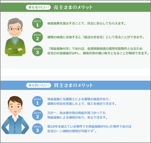 売主様のメリットと買主様のメリット、検査結果を提示ですることで買主に安心してもらえます。建物の検査に合格すると「保証付きの住宅」として売ることができます。瑕疵保険付きであれば各種税制優遇の適用可能物件となるため住宅の付加価値がアップし価格交渉の強い味方となることが期待できます。