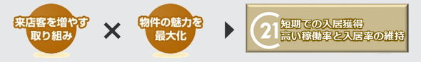 来店客を増やす取り組み×物件の魅力を最大化することで短期での入居獲得と高い稼働率と入居率の維持ができます。