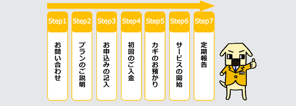 １お問合せ２プランのご説明３お申し込みの記入４初回入金５鍵のお預かり６サービス開始７定期報告