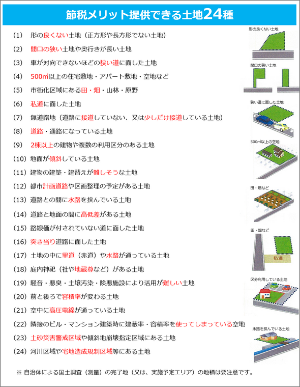 節税メリットをて依拠できる土地24種｜（1）  形の良くない土地（正方形や長方形でない土地）  （2）  間口の狭い土地や奥行きが長い土地  （3）  車が対向できないほどの狭い道に面した土地  （4）  500㎡以上の住宅敷地・アパート敷地・空地など  （5）  市街化区域にある田・畑・山林・原野  （6）  私道に面した土地  （7）  無道路地（道路に接道していない、又は少しだけ接道している土地）  （8）  道路・通路になっている土地  （9）  2棟以上の建物や複数の利用区分のある土地  （10）地面が傾斜している土地  （11）建物の建築・建替えが難しそうな土地  （12）都市計画道路や区画整理の予定がある土地  （13）道路との間に水路を挟んでいる土地  （14）道路と地面の間に高低差がある土地  （15）路線価が付されていない道に面した土地  （16）突き当り道路に面した土地  （17）土地の中に里道（赤道）や水路が通っている土地  （18）庭内神祀（社や地蔵尊など）がある土地  （19）騒音・悪臭・土壌汚染・険悪施設により活用が難しい土地  （20）前と後ろで容積率が変わる土地  （21）空中に高圧電線が通っている土地  （22）隣接のビル・マンション建築時に建蔽率・容積率を使ってしまっている空地  （23）土砂災害警戒区域や傾斜地崩壊指定区域にある土地  （24）河川区域や宅地造成規制区域等にある土地  　 　※ 自治体による国土調査（測量）の完了地（又は、実施予定エリア）の地積は要注意です。