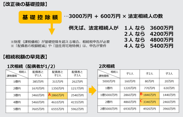 改正後の基礎控除と総税額の早見表