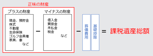 正味財産とはプラスの財産からマイナスの財産を差引した財産です