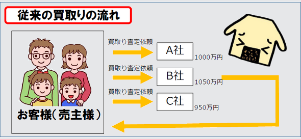 従来の買取の流れはお客様が複数社に買取を打診する流れでした。