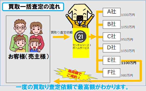 買取一括査定ならセンチュリー21ホームサービスが窓口となって複数社に買取金額を打診します。