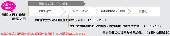 お問合せから即日査定を開始します。エリアや物件によって調査、査定期間が異なります。査定金額のご提示から現金化まで１日から２日。買い取りの現金化の流れ