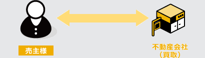売主様と不動産会社