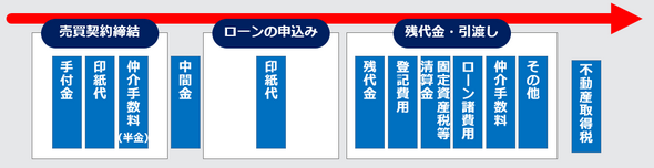 不動産購入に必要な費用のお支払いのタイミングです。