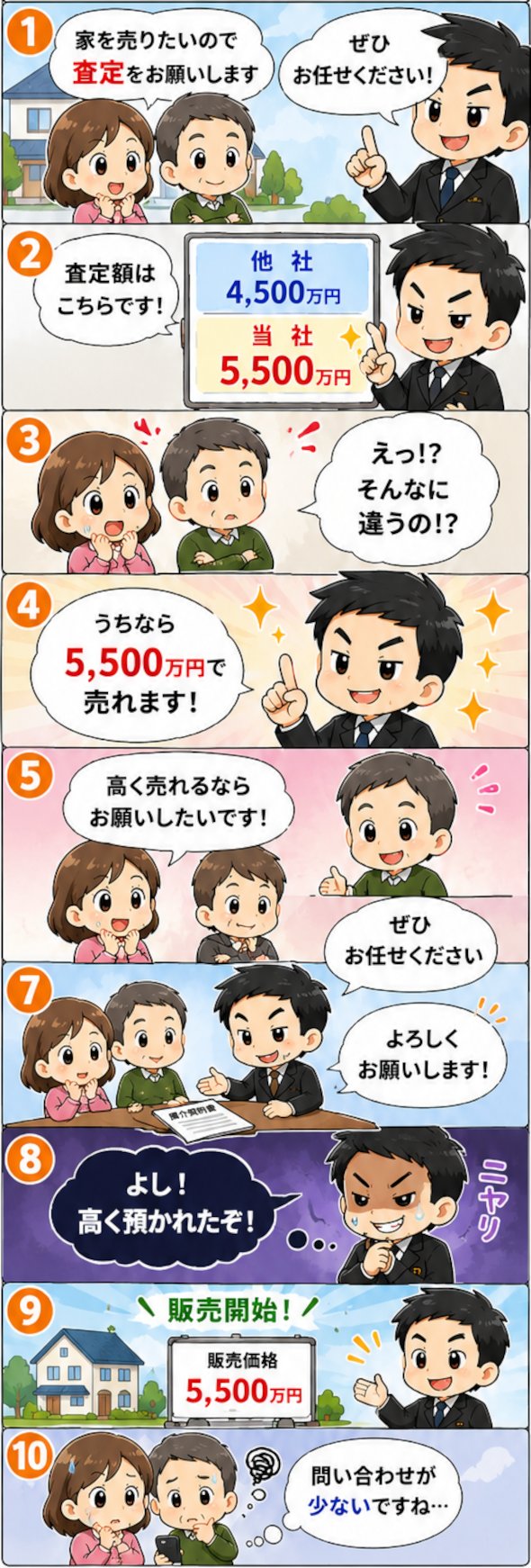 価格査定の一番高いからとその価格が必ずしも成約価格になるとは限りません、預かりを優先する不動産会社に依頼すると、売主様に期待ばかりさせてしまします。しかし、今やネット社会一般の人間でも成約事例など簡単に見ることができます。