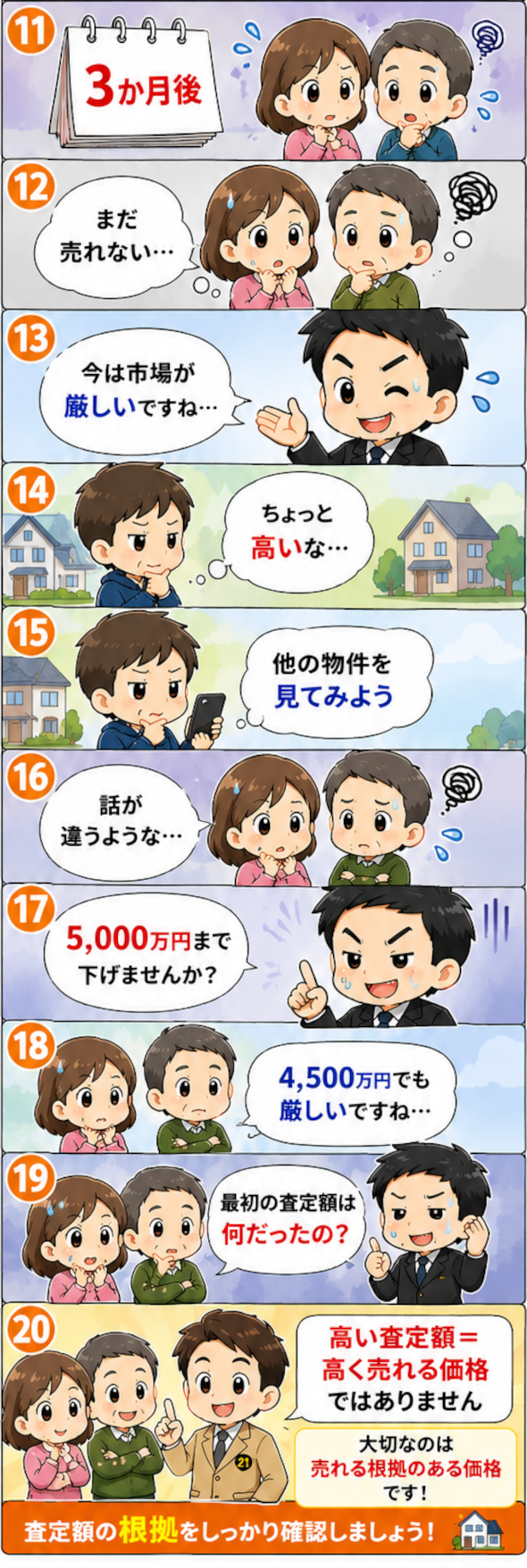 高いことは一目稜線です。相場より高い物件は、売れ残り物件、曰く付きの物件、訳けあり物件、とにかく購入する側にとって良い印象はありません。そして、売れないだけならまだしも、維持費などの経費も加算できます。最後は価格を泣き寝入り、頑張っていると繰り返す業者ですが最後は当社の価格よりも値下げせざる追えない状況となります。不動産会社の甘い言葉に引っかからないようにしてください。